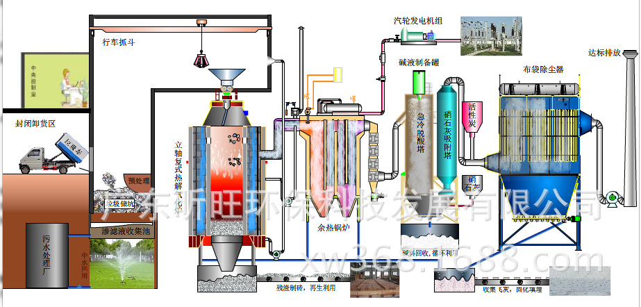生活垃圾热解气化处理技术及装备 创新工艺助力固废绿色转型