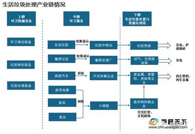 生活垃圾处理装备 赋能下游无害化处置与资源化利用能力提升的关键